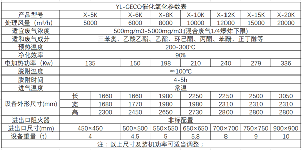 催化燃燒設(shè)備凈化裝置（YL-GECO）選型參數(shù)