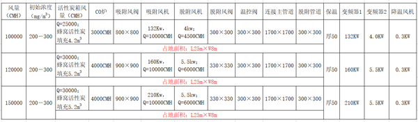 蜂窩活性炭吸附濃縮+RCO催化燃燒設(shè)備型號(hào)