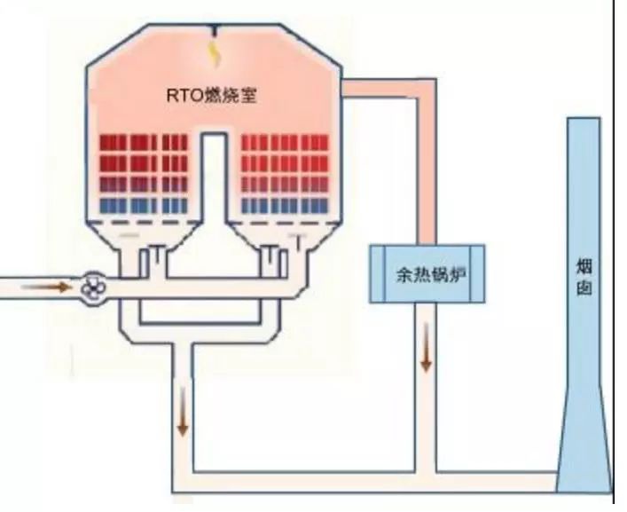 RTO,RTO焚燒爐,蓄熱式焚燒爐